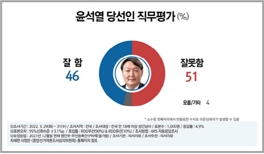 윤석열 대통령 당선인 직무평가. 리서치뷰 제공